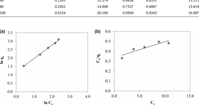 Figure 8 | Linearized (a) Freundlich and (b) Langmuir isotherm plots for CV dye adsorption by the activated carbon (adsorption conditions: initial CV concentration 20 –100 mg/L; adsorbent dosage 4 g/L; 150 rpm; pH 6; contact time 150 min; 25  C).