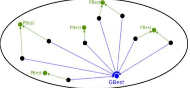 Şekil 2.3. Standart parçacık sürüsü optimizasyonu (PSO algorithm, 2018). 