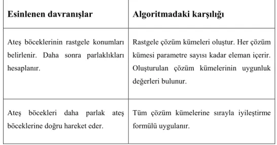 Çizelge  2.1.  Ateş  böceklerinin  davranışlarının  algoritmadaki  karşılığı  (Ateş  Böceği 