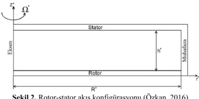 Şekil 1. Dönen disk akışı (Özkan, 2016)