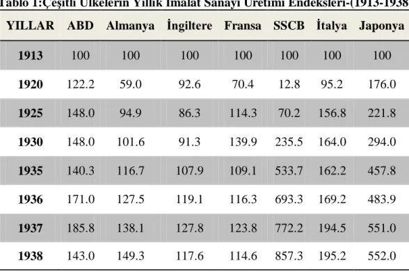 Tablo 1:Çeşitli Ülkelerin Yıllık İmalat Sanayi Üretimi Endeksleri-(1913-1938)  YILLAR  ABD  Almanya  İngiltere  Fransa  SSCB  İtalya  Japonya 