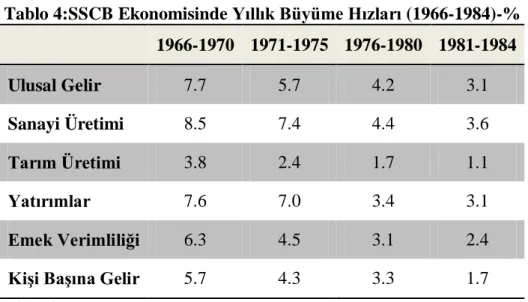 Tablo 4:SSCB Ekonomisinde  Yıllık Büyüme Hızları (1966-1984)-%  1966-1970  1971-1975  1976-1980  1981-1984  Ulusal Gelir  7.7  5.7  4.2  3.1  Sanayi Üretimi  8.5  7.4  4.4  3.6  Tarım Üretimi  3.8  2.4  1.7  1.1  Yatırımlar  7.6  7.0  3.4  3.1  Emek Veriml