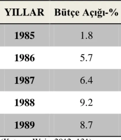 Tablo 6:Sovyetler Birliği’nde Bütçe Açıklarının GSYİH’ya Oranı- Oranı-(1985-1989)-%