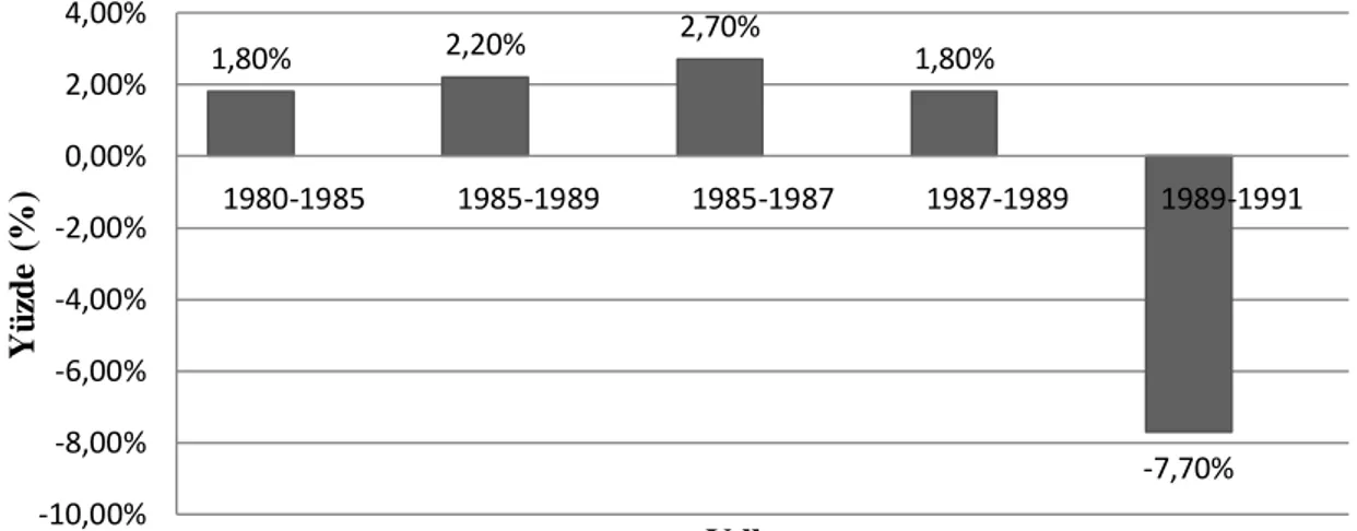 Şekil 1: Sovyetler Birliği’nde GSMH Büyüme Oranlar-(1980-1991) 