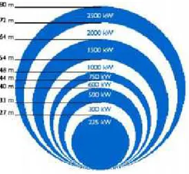 Şekil 2.1 Rotor çapı ve elde edilen enerji miktarı (Ağçay, 2007).