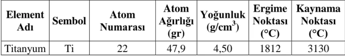 Çizelge 1.1. Titanyumun fiziksel özellikleri (Dutta Majumdar ve Manna, 2015).  Element  Adı  Sembol  Atom  Numarası  Atom  Ağırlığı  (gr)  Yoğunluk (g/cm3)  Ergime  Noktası  (°C)  Kaynama Noktası (°C)  Titanyum  Ti  22  47,9  4,50  1812  3130 