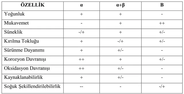 Çizelge 1.3. Titanyum alaşımlarının genel özellikleri (Leyens ve Peters, 2003). 