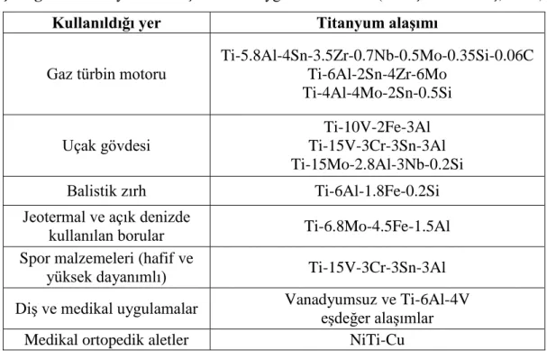 Çizelge 1.4. Titanyum ve alaşımlarının uygulama alanları (Subaşı ve Karataş, 2012). 
