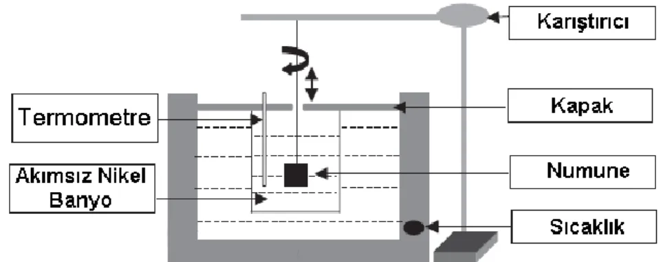 ġekil 2.2. Akımsız kaplamalarda kullanılan sistemin genel şematik görüntüsü (Sudagar  vd., 2013)