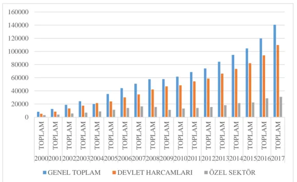 Grafik 4: 2000-2017 Yılları Arasında Türkiye Genel ve Özel Sağlık Harcamaları 