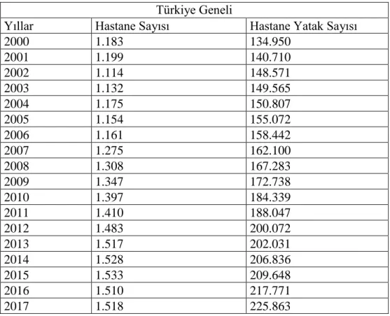 Tablo 3: 2000-2017 Yılları Arası Türkiye Hastane ve Hastane Yatak Sayısı  Türkiye Geneli  