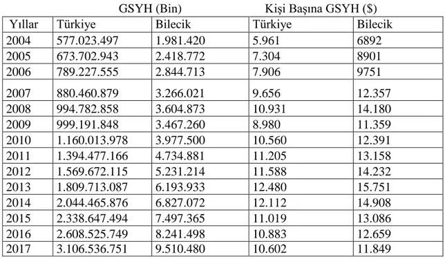 Tablo 4: 2004-2017 Yılları Arası Türkiye ve Bilecik GSYH ve Kişi Başına GSYH          GSYH (Bin)   Kişi Başına GSYH ($) 