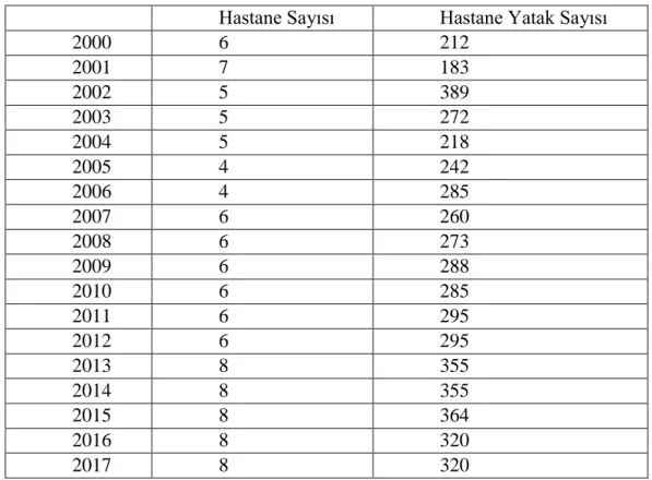 Tablo 6: Bilecik 2000-2017 Hastane ve Yatak Sayısı 