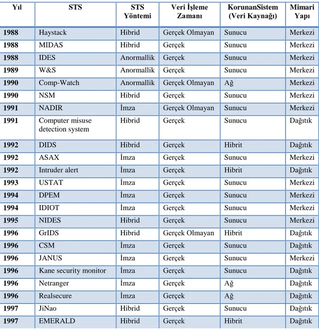 Çizelge 3.1. STS karşılaştırması(Güven, 2007). 