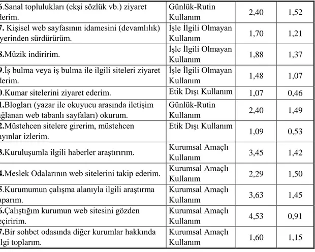 Tablo 3: Sanal Kaytarmaya İlişkin Ortalama ve Standart Sapma Düzeyleri (Devamı)  16.Sanal toplulukları (ekşi sözlük vb.) ziyaret 