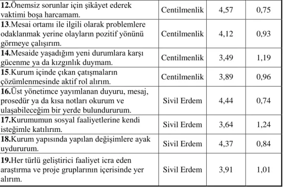 Tablo 5: Örgütsel Vatandaşlık Davranışına İlişkin Ortalama ve Standart Sapma Düzeyleri 