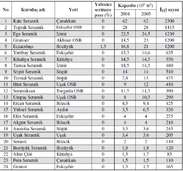 Çizelge 2.1. Türkiye seramik kaplama sektöründe üretim yapan kuruluşlar.(DPT,2006) 