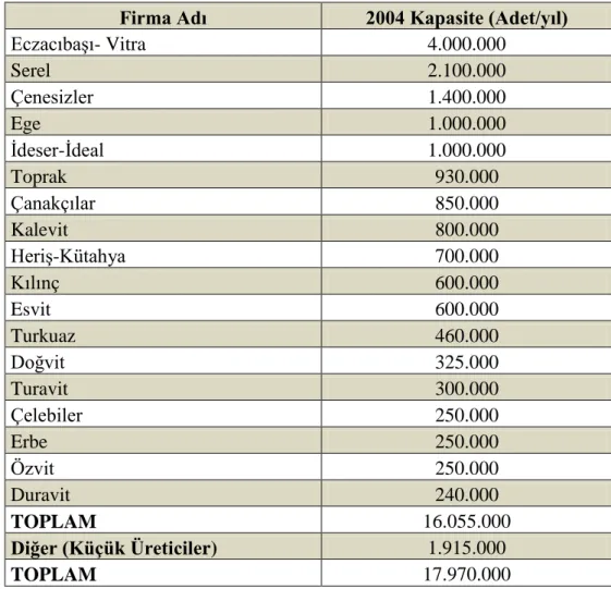 Çizelge 2.2. Seramik sağlık gereçleri sektöründeki kuruluşlar.(TKB,2005) 