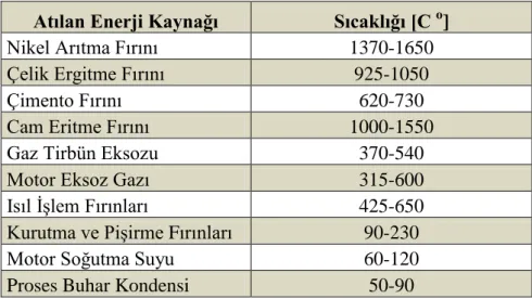 Çizelge 4.1. Çeşitli proses sonu atılan enerji kaynakları ve sıcaklık aralıkları. 