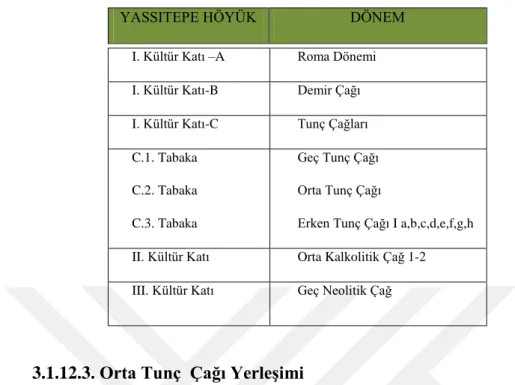 Tablo 10: Yassıtepe Höyüğü Yerleşim Stratigrafisi (Derin, 2006: 1-3, 2015: 204) 