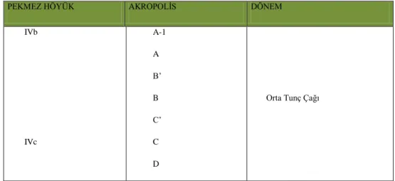 Tablo 11:  Aphrodisias Yerleşimi Stratigrafisi ( Kadish, 1971: 123, Joukowsky, 1986: 160 ).