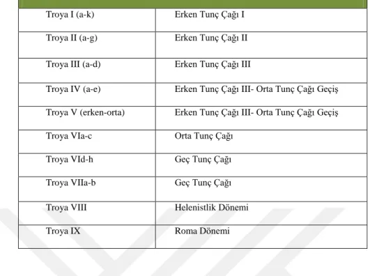 Tablo 2:  Korfmann’a göre Troya Tabakalanması (Korfmann, 2000: 6, 2001: 201-203). 