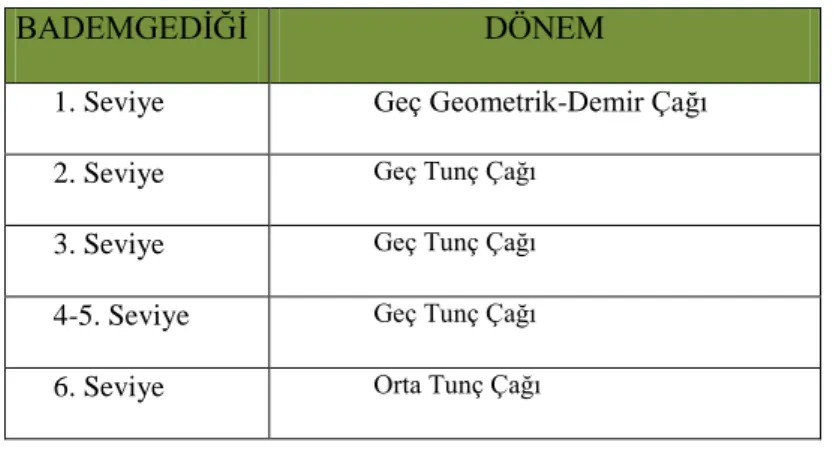 Tablo 4: Bademgediği Tepesi Stratigrafisi (Meriç ve Öz, 2015: 589-606). 
