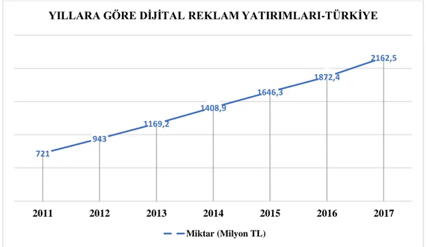 Grafik 1: Yıllara Göre Dijital Reklam Yatırımları-Türkiye 