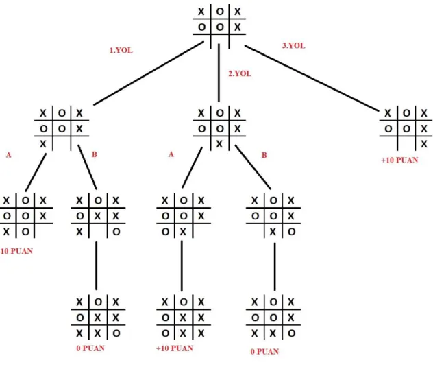Şekil 4: Karar Ağacı Algoritması 