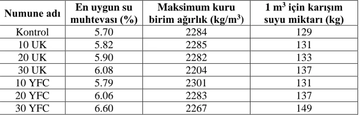 Çizelge 3.4.  SSB karışımları için su miktarları.  Numune adı  En uygun su  muhtevası (%)  birim ağırlık (kg/m Maksimum kuru  3 ) 