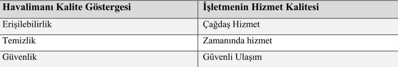 Tablo 1.11. : Havalimanı İşletmelerinde Hizmet Kalitesi  Havalimanı Kalite Göstergesi  İşletmenin Hizmet Kalitesi 