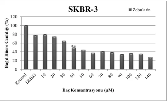 Şekil 4.1. Zebularinin  farklı dozlarının (0-140  µM) SKBR-3  hücre  hattında 24  saatteki  hücre  canlılığı  üzerine  etkisi  (İlaç  uygulaması  yapılmayan  kontrol  grubu  ile 