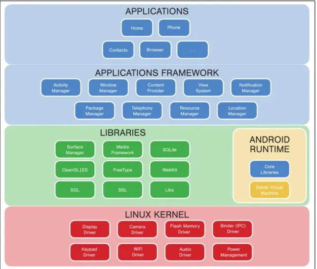 Şekil 2.4. Android işletim sistemi mimarisi  (Android, 2011).  2.3.4  Android Uygulamalarına Erişim 