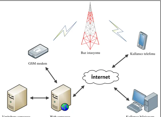 Şekil 3.1. Sistemin bileşenleri.  3.1  GSM Modem 