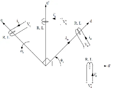 Şekil 2.9. SMSM’nin durağan ve senkron hızda dönen rotor eksen takımlarındaki  eşdeğeri (Karabacak, 2012)