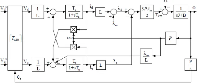 Şekil  2.11’de  ise  SMSM’nin  demir  kayıpları  ihmal  edilmiş  d-q  modelinin  elektriksel  eşdeğer  devreleri  gösterilmiştir  (Karabacak,  2012;  Novotny  ve  Lipo,  1996;  Quang ve Dittrich, 2010)