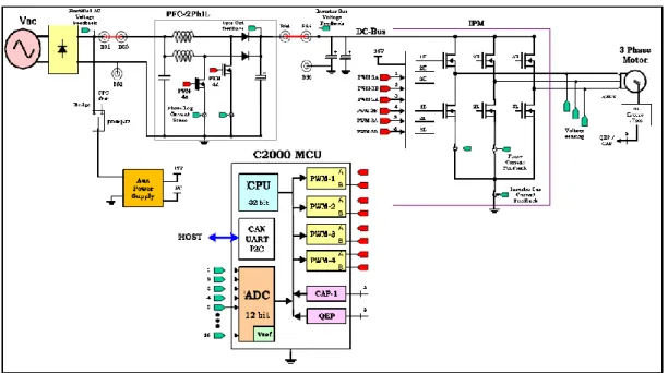Şekil 3.7. Yüksek voltaj motor denetim ve güç faktör kompanzasyonu kitinin blok  diyagramı bir C2000 DSP ile birlikte