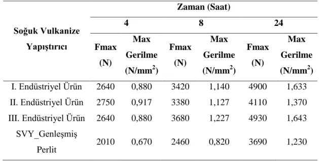 Çizelge  8.9’de  SVY_Genleşmiş  Perlit’in  zamana  bağlı  kayma  gerilmesi  testindeki Fmax (N) ve max gerilme (N/mm 2 ) değerleri verilmiştir