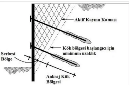 Şekil 4.10. Öngermeli ankraj tasarımı. 