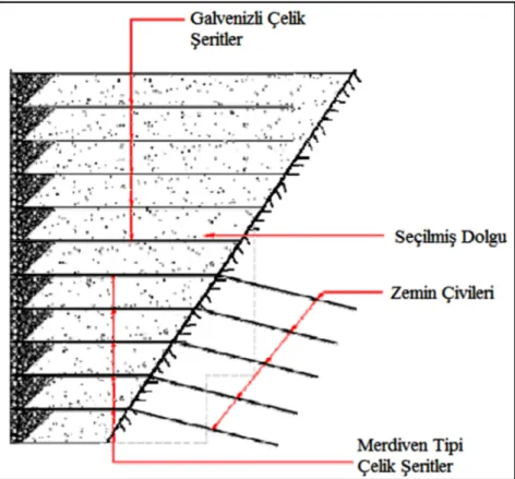 Şekil 4.15. Dik yamaçlı bölgelerde uygulanan zemin çivili ve mekanik stabilizeli duvar 