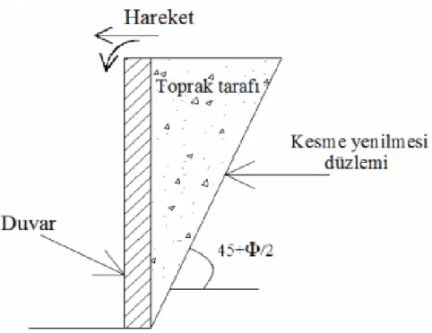 Şekil 3.4. Duvar arkasında aktif durum (Dayıoğlu 2010). 