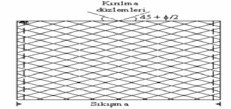 Şekil 3.8. Rankine pasif toprak basınçları (Das, 2003). 
