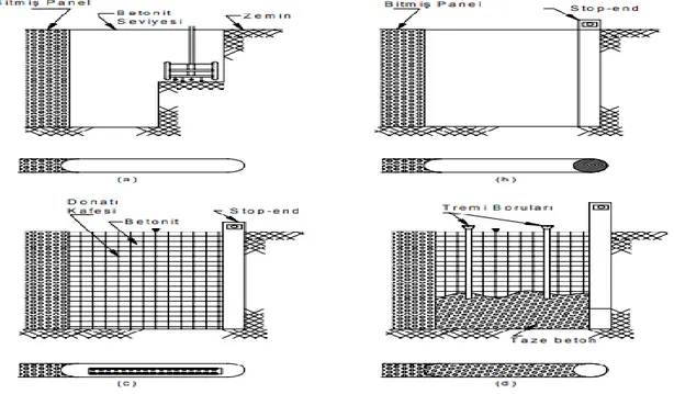 Şekil 4.3. Diyafram duvar imalat safhaları; (a) Kazı, (b) Stop-end’in yerleştirilmesi, (d) 