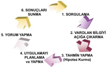 Şekil 2. 4. Sorgulama Döngüsü (Llewellyn, 2000, s. 129).
