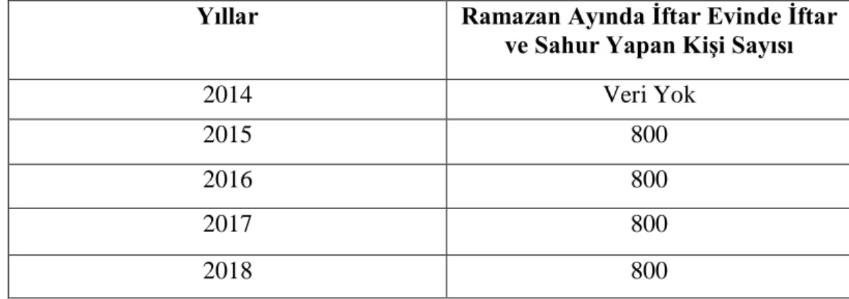 Tablo 12: Ramazan Ayında İftar Evinde İftar ve Sahur Yapanların Yıllara Göre Sayısı: 