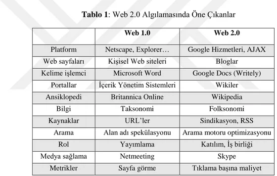 Tablo 1: Web 2.0 Algılamasında Öne Çıkanlar 