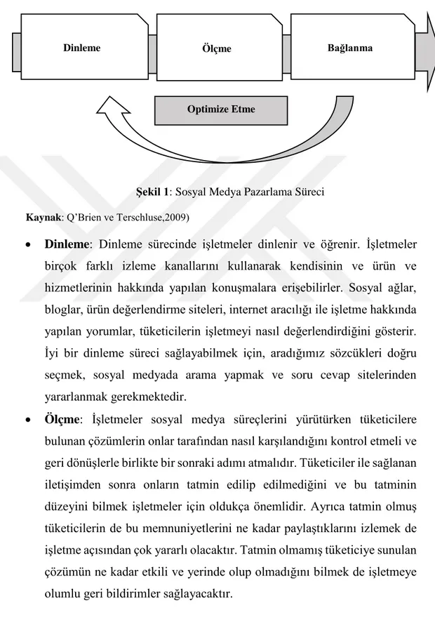 Şekil 1: Sosyal Medya Pazarlama Süreci  Kaynak: Q’Brien ve Terschluse,2009) 