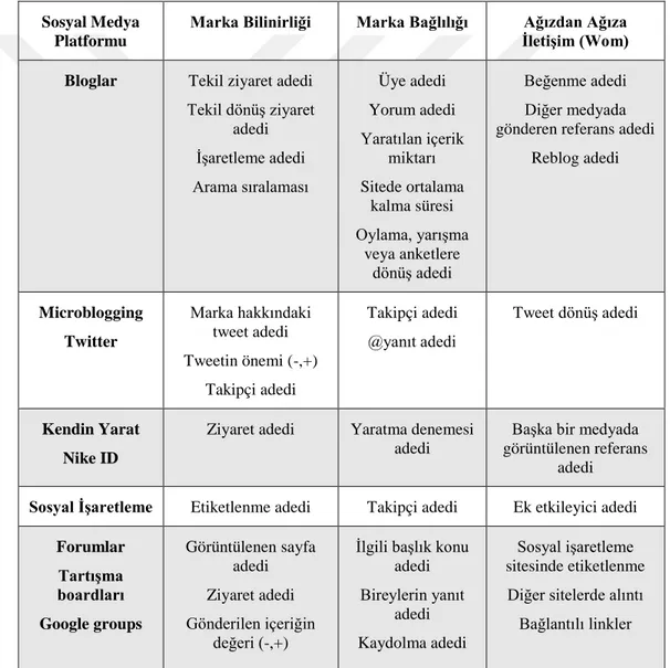 Tablo 2: Sosyal Medya Amaçlarına Göre Temel Sosyal Medya Uygulamaları İçin 