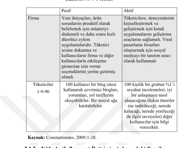Tablo 3: 90-9-1 Kuralı  