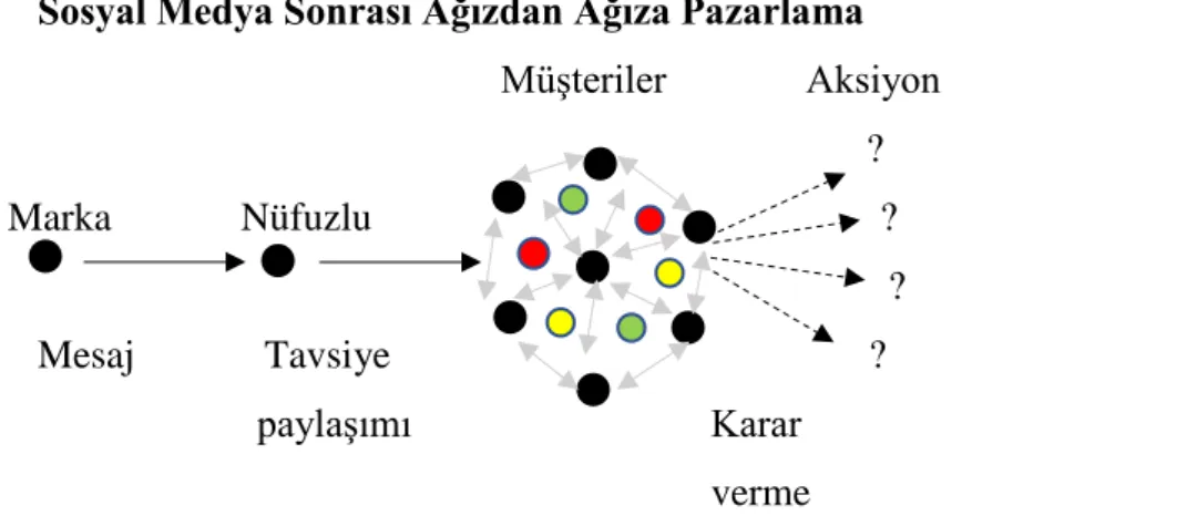 Şekil 3: Nüfuz Pazarlaması (Influencer Marketing)   Kaynak: (Brown ve Fiorella, 2013:22) 